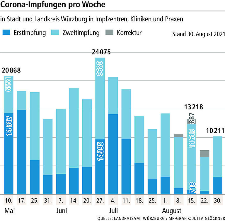 Corona in Würzburg: Was die Impfzahlen verraten