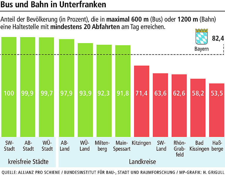 Bus und Bahn in Unterfranken: Wo der ÖPNV top ist und wo ein Flop