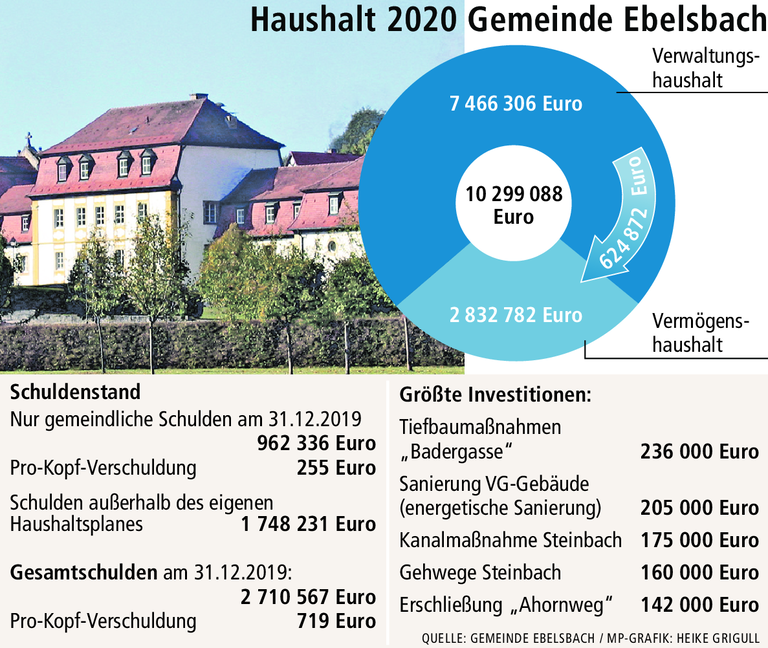 Ebelsbach baut Schulden ab