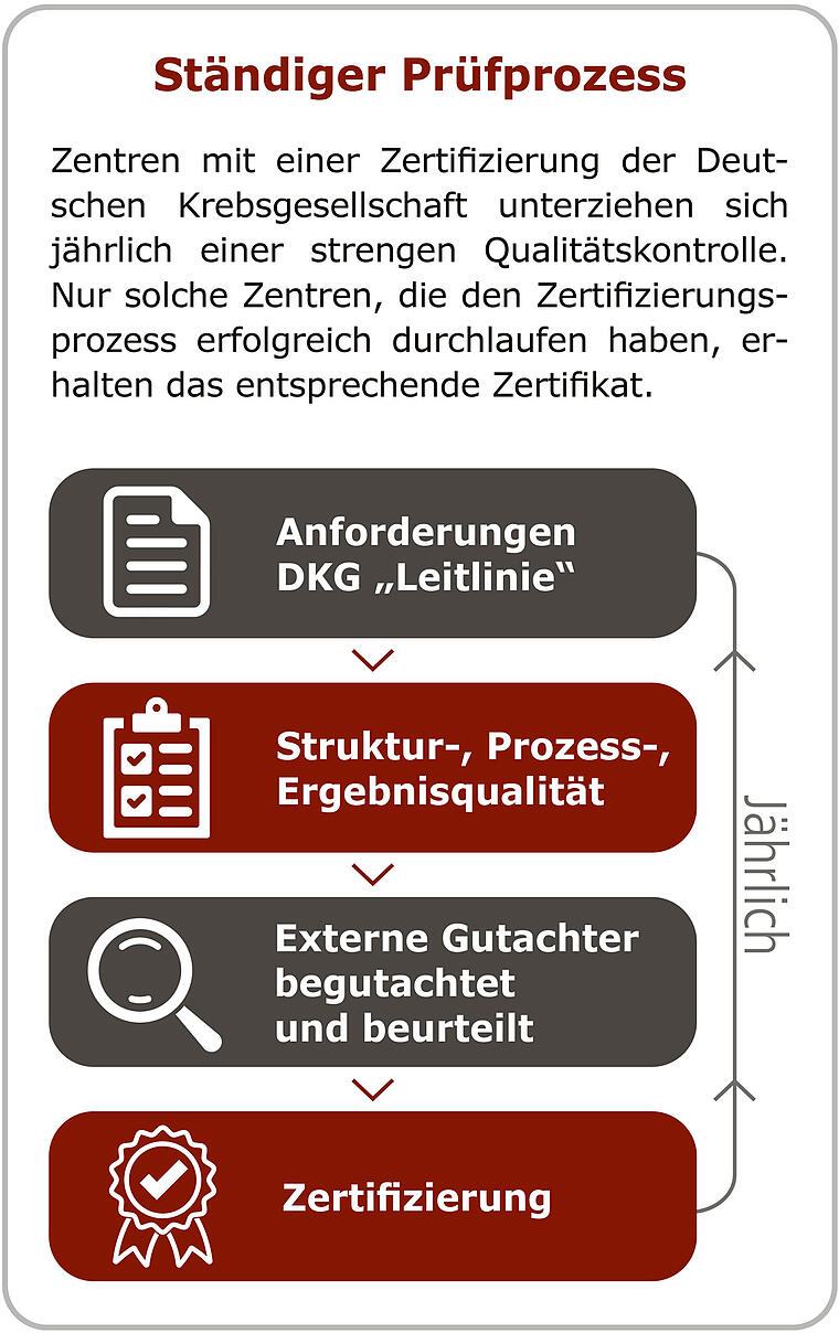 Leopoldina Krebszentren       -  Zertifizierungsprozess