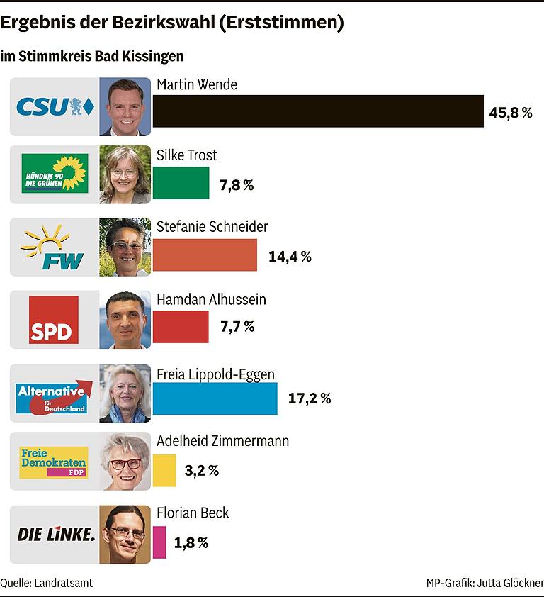 Bezirkswahl im Stimmkreis 603 Bad Kissingen: CSU klar vorne, Martin Wende folgt auf Karin Renner