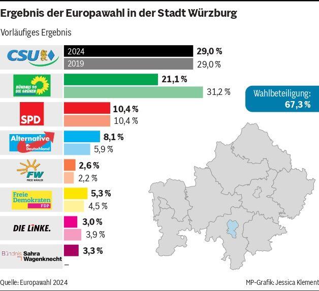 Übersicht: Alle Ergebnisse zur Europawahl 2024 aus Unterfranken Übersicht: Alle Ergebnisse zur Europawahl 2024 aus Unterfranken
