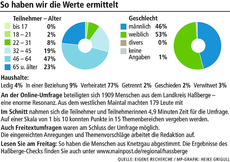 Haßberge-Check: Viel Kritik an der Gesundheitsversorgung im westlichen Maintal