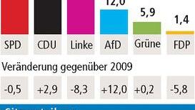 CDU siegt in Thüringen, SPD in Brandenburg