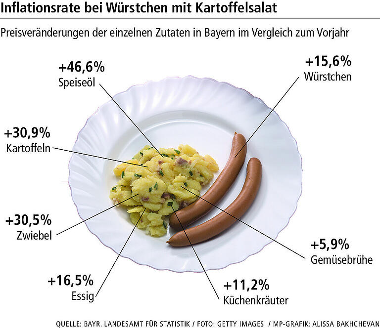 Gänsebraten, Raclette oder Würstchen mit Kartoffelsalat: So teuer sind beliebte Weihnachtsgerichte geworden