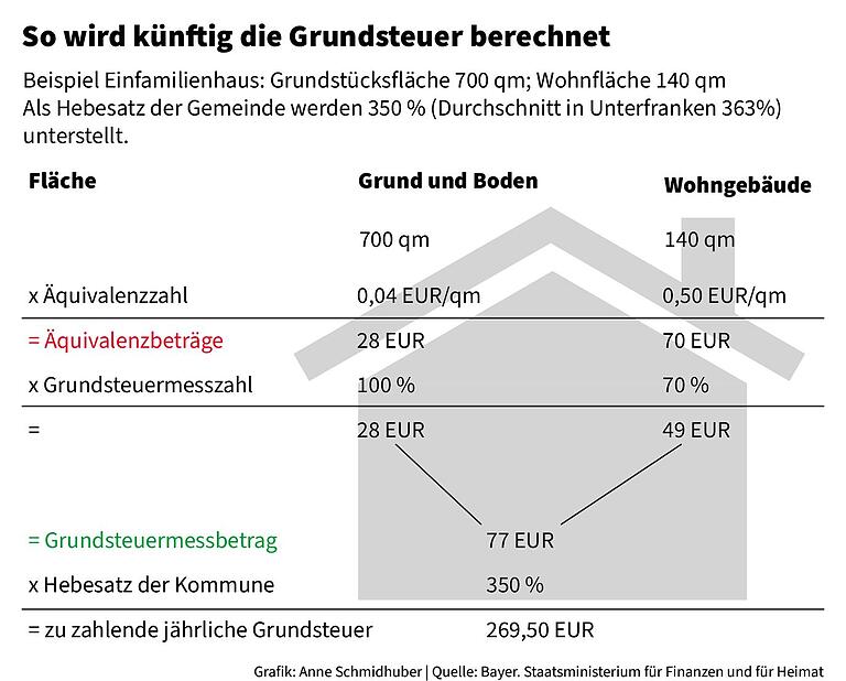 Diskussionen im Stadtrat Mellrichstadt: Schwimmbadpreise steigen, Grundsteuer B wird deutlich gesenkt