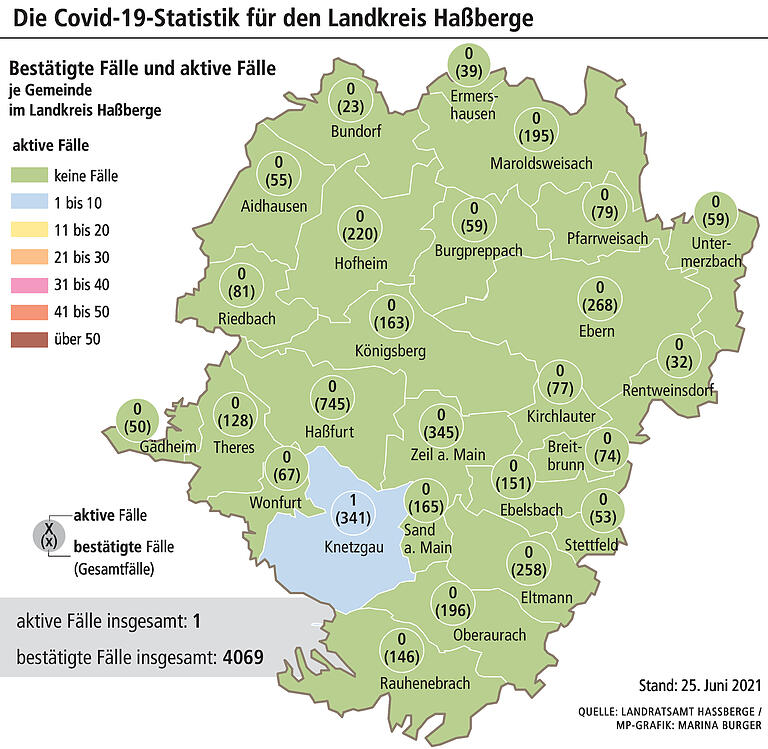 Corona im Landkreis Haßberge: Inzidenzwert weiter auf 0,0