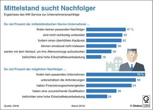 Viele Senior-Unternehmer in Deutschland haben Schwierigkeiten, den richtigen Nachfolger für ihren Betrieb zu finden. Das stellte der Deutsche Industrie- und Handelskammertag (DIHK) kürzlich in seinem Bericht zur Unternehmensnachfolge fest.