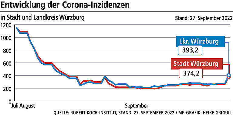 Corona im Landkreis Würzburg: Die Fallzahlen machen einen Sprung nach oben