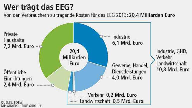 Stromanbieter: Es werde Wettbewerb . . . Stromanbieter: Es werde Wettbewerb . . .