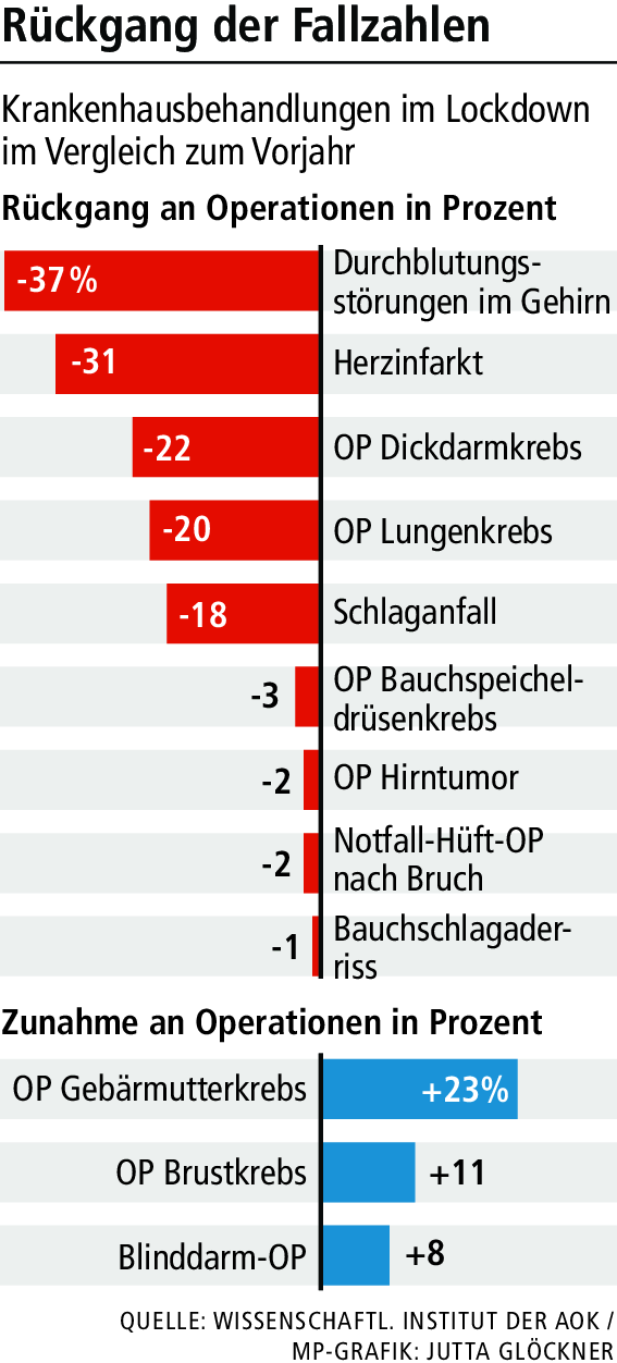 Gefährliche Folgen für die Krebsbehandlung durch Corona