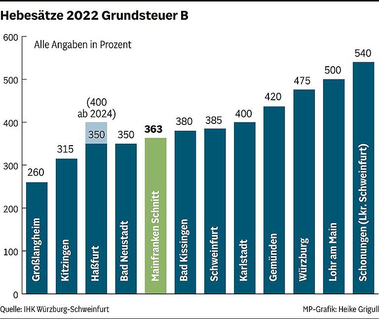 Schnell noch vor der Grundsteuerreform: Warum Haßfurt, Hettstadt und andere Gemeinden jetzt ihre Hebesätze erhöhen