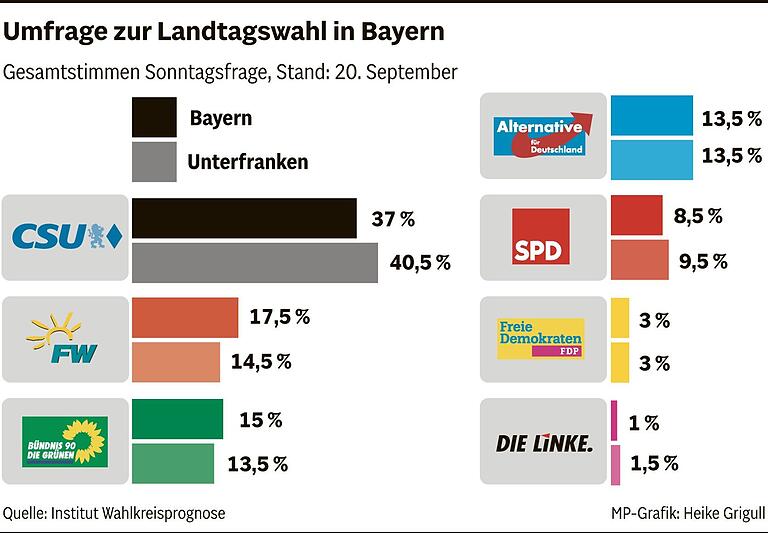 Neue Umfrage zur Landtagswahl: Rennen in Würzburg ist extrem eng - Freie Wähler liegen in Unterfranken auf Platz 2 Neue Umfrage zur Landtagswahl: Rennen in Würzburg ist extrem eng - Freie Wähler liegen in Unterfranken auf Platz 2