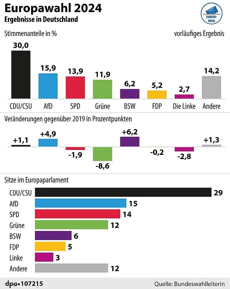 Übersicht: Alle Ergebnisse zur Europawahl 2024 aus Unterfranken Übersicht: Alle Ergebnisse zur Europawahl 2024 aus Unterfranken