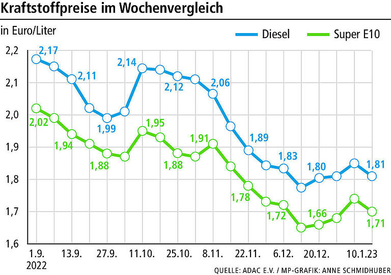 Nach Entspannung im Dezember: Spritpreise ziehen erneut an –&nbsp;insbesondere Dieselpreis laut ADAC zu hoch