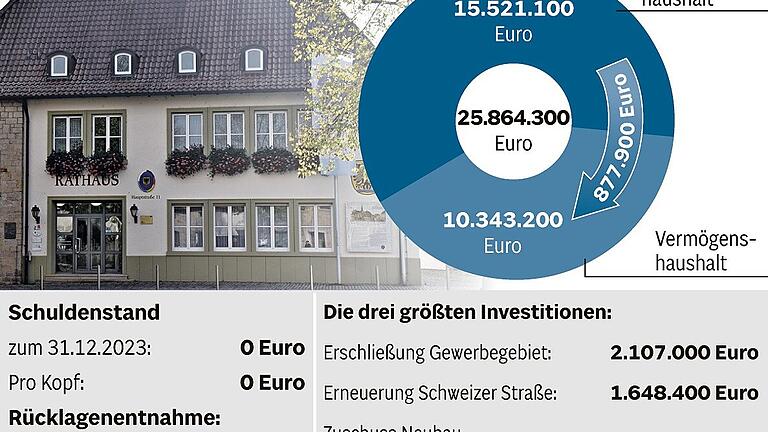 Mit großen Projekten gegen den Investitionsstau Mit großen Projekten gegen den Investitionsstau