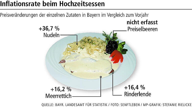 So teuer sind die Zutaten geworden: 6 beliebte Gerichte und die Folgen der hohen Lebensmittelpreise So teuer sind die Zutaten geworden: 6 beliebte Gerichte und die Folgen der hohen Lebensmittelpreise