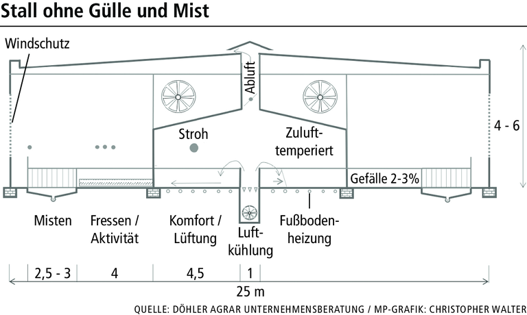 Untermerzbach: Der Stall, der nicht stinkt und Schweine glücklich macht Untermerzbach: Der Stall, der nicht stinkt und Schweine glücklich macht