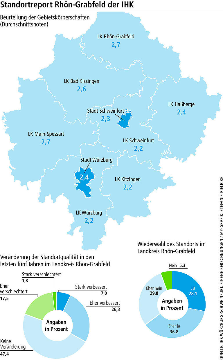 Standort-Report der IHK: Was hat der Landkreis Rhön-Grabfeld - und was fehlt ihm?