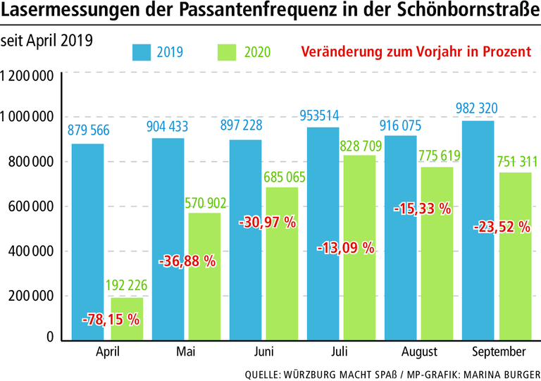 Corona: Düstere Aussichten für die Würzburger Geschäftswelt? Corona: Düstere Aussichten für die Würzburger Geschäftswelt?