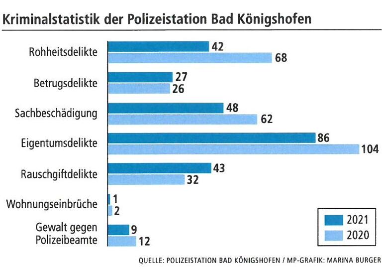 Die Kriminalitätsentwicklung im Bereich der Polizeistation Bad Königshofen in den vergangene zwei Jahren. Die Kriminalitätsentwicklung im Bereich der Polizeistation Bad Königshofen in den vergangene zwei Jahren.