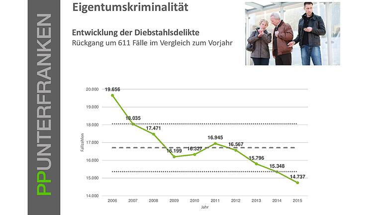 Am 24. März 2016 hat das Polizeipräsidium Unterfranken in einer Pressekonferenz die Sicherheitsbilanz 2015 vorgestellt. Hier finden Sie eine Übersicht der Straftaten in Unterfranken.