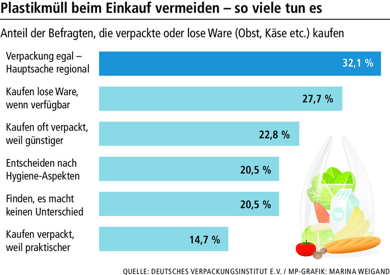 Weniger Müll beim Einkaufen: Sind Mehrwegdosen die Lösung? Weniger Müll beim Einkaufen: Sind Mehrwegdosen die Lösung?