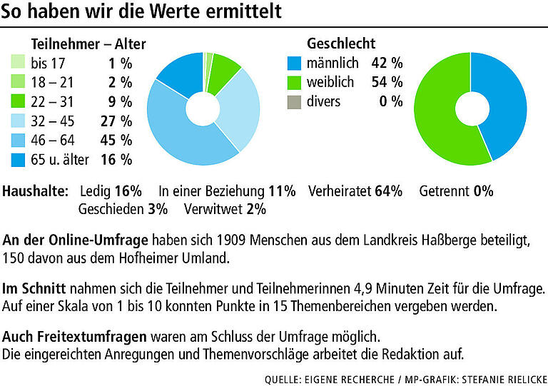 Haßberge-Check: Im Hofheimer Umland ohne Auto aufgeschmissen