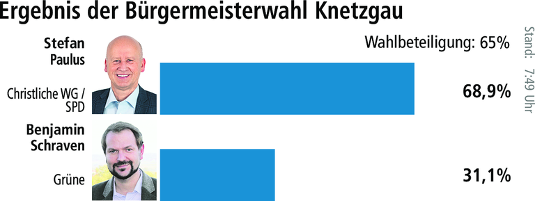 Knetzgau: Deutlicher Wahlerfolg für Stefan Paulus