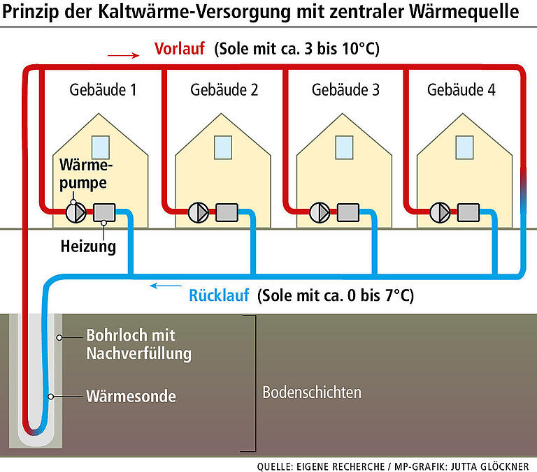 'Kalte Wärme' aus der Tiefe: Künftiges Wohngebiet in Knetzgau wird ohne Öl, Gas, Pellets oder Holzöfen auskommen