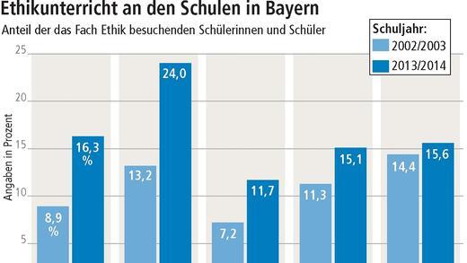 Fast alle Ethik-Lehrer ohne Examen