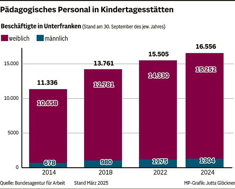 Personalnot in Unterfrankens Kitas belastet weiter: Es gibt immer noch nicht genug Erzieherinnen und Erzieher