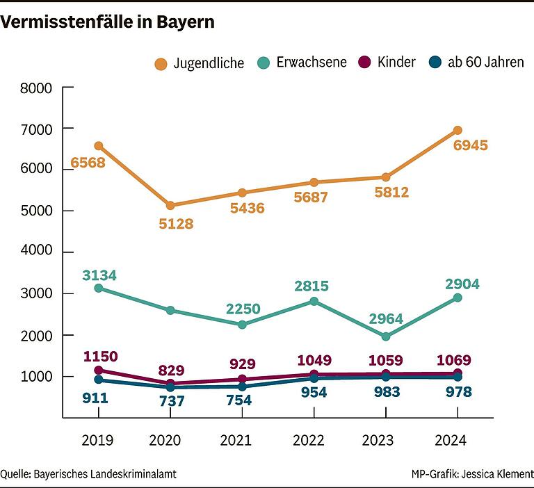 Verschwunden: Schon rund 100 Personen waren dieses Jahr in Unterfranken als vermisst gemeldet
