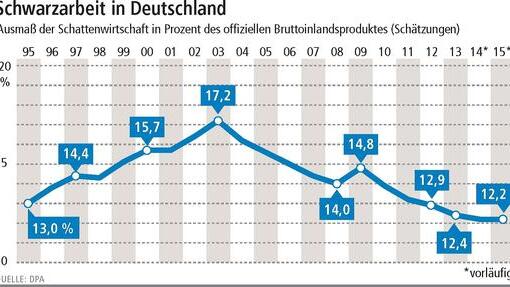 Studie: Mehr Schwarzarbeit dank Mindestlohn