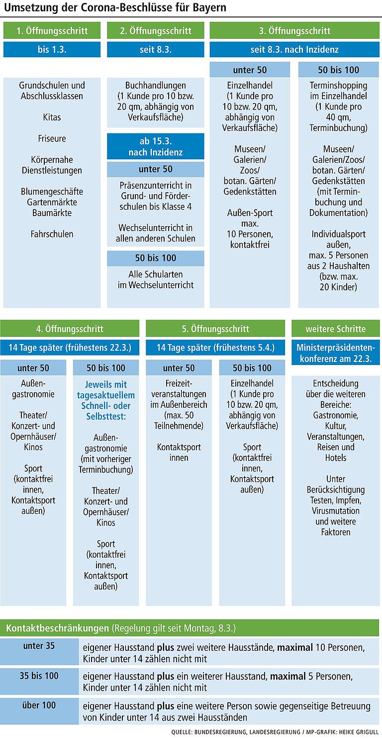 Umsetzung der Corona-Beschlüsse für Bayern (Quelle: Bundesregierung, Landesregierung / MP-Grafik: Heike Grigull) Umsetzung der Corona-Beschlüsse für Bayern (Quelle: Bundesregierung, Landesregierung / MP-Grafik: Heike Grigull)