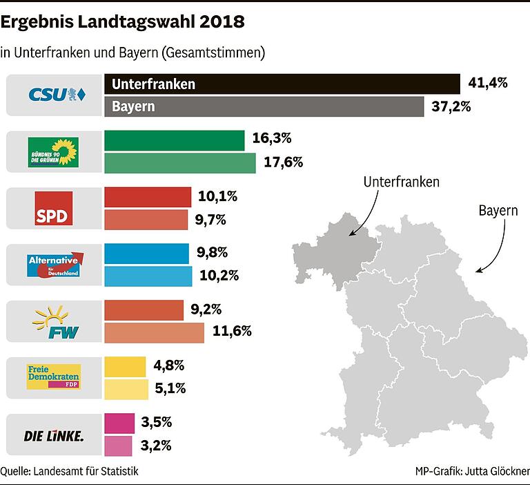 Wer wird Unterfranken künftig im Landtag vertreten? Diese Frauen und Männer könnten die neuen Abgeordneten sein