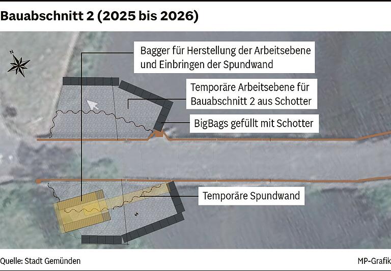 Im Bauabschnitt 2 soll ab 2025 der westliche Teil der Schaippacher Sinnbrücke saniert werden. Auch dafür muss ein Teilbereich der Sinn als Arbeitsebene trockengelegt werden.