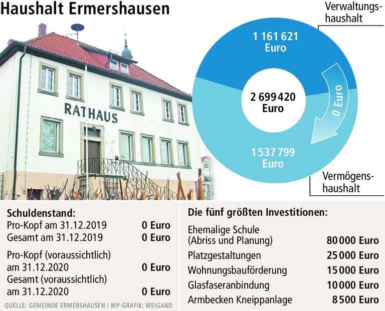 Haushalt von Ermershausen: Schwarze Null mit einem komfortablen Polster