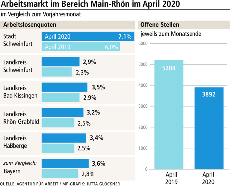 Main-Rhön: Corona befällt den Arbeitsmarkt Main-Rhön: Corona befällt den Arbeitsmarkt