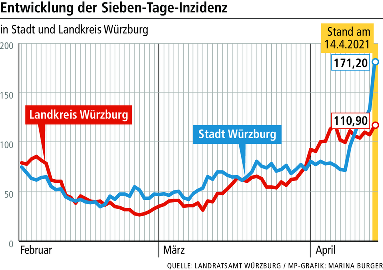 Corona: Warum schießen die Infektionszahlen in Würzburg in die Höhe? Corona: Warum schießen die Infektionszahlen in Würzburg in die Höhe?