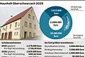 Marktgemeinde Oberschwarzach nimmt nach Jahren der Schuldenfreiheit Kredite auf