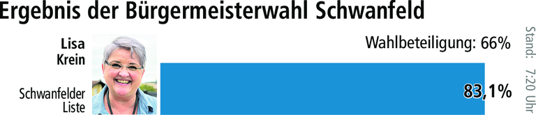 Bürgermeisterwahl: In Schwanfeld bricht eine neue Ära an Bürgermeisterwahl: In Schwanfeld bricht eine neue Ära an