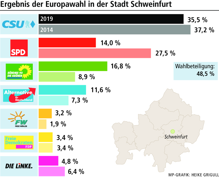 Europawahl: Historische Pleite für Schweinfurts SPD Europawahl: Historische Pleite für Schweinfurts SPD