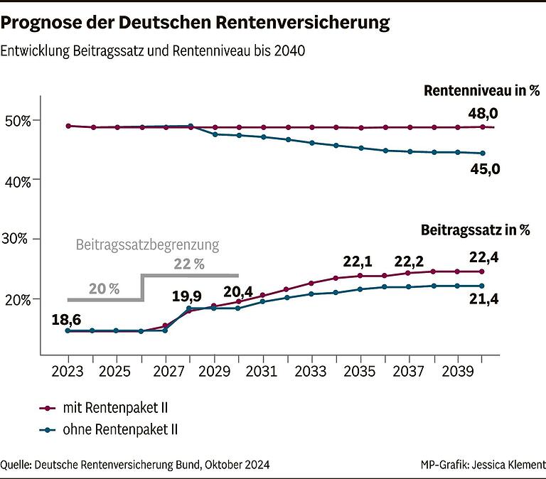 Generation der Babyboomer geht in Rente, die Ampel-Koalition ist geplatzt: Wie sicher ist jetzt noch die Rente? Generation der Babyboomer geht in Rente, die Ampel-Koalition ist geplatzt: Wie sicher ist jetzt noch die Rente?