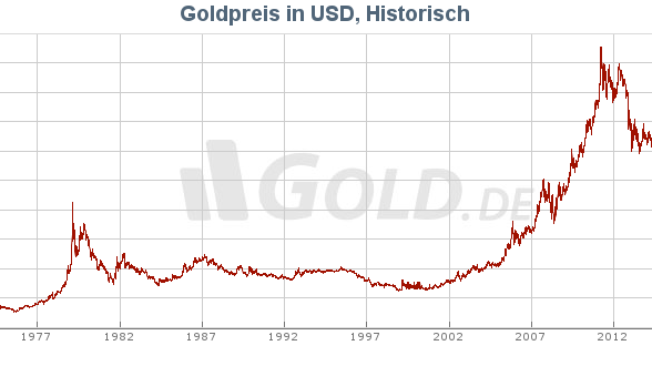 Goldpreis-Entwicklung seit 1972       -  Die Goldpreis-Entwicklung seit 1973.