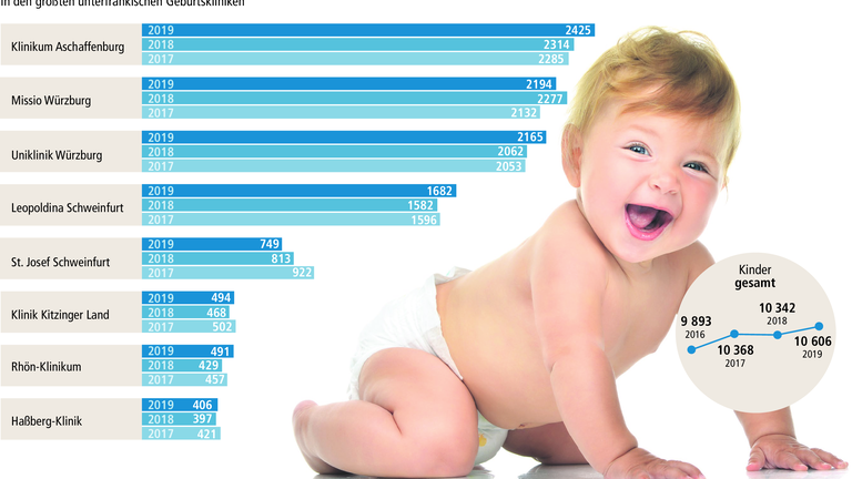 Die Unterfranken setzen wieder mehr Kinder in die Welt Die Unterfranken setzen wieder mehr Kinder in die Welt