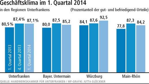 Handwerk in Unterfranken hat goldenen Boden