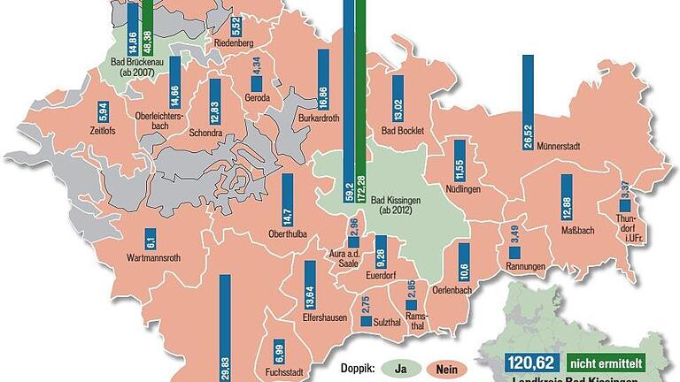 Die bayerischen Kommunen haben (noch) das Wahlrecht, wie sie ihre Ein- und Ausnahmen verbuchen. Zwei Städte im Kreis und der Landkreis selbst haben bereits umgestellt, alle anderen weigern sich. Grafik: Klaus Heim       -  Die bayerischen Kommunen haben (noch) das Wahlrecht, wie sie ihre Ein- und Ausnahmen verbuchen. Zwei Städte im Kreis und der Landkreis selbst haben bereits umgestellt, alle anderen weigern sich. Grafik: Klaus Heim