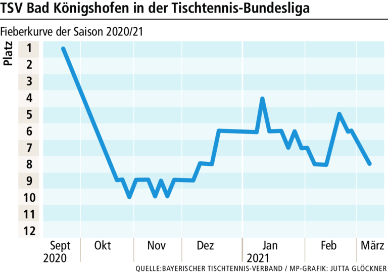Was Zahlen über das Abschneiden des TSV Bad Königshofen verraten