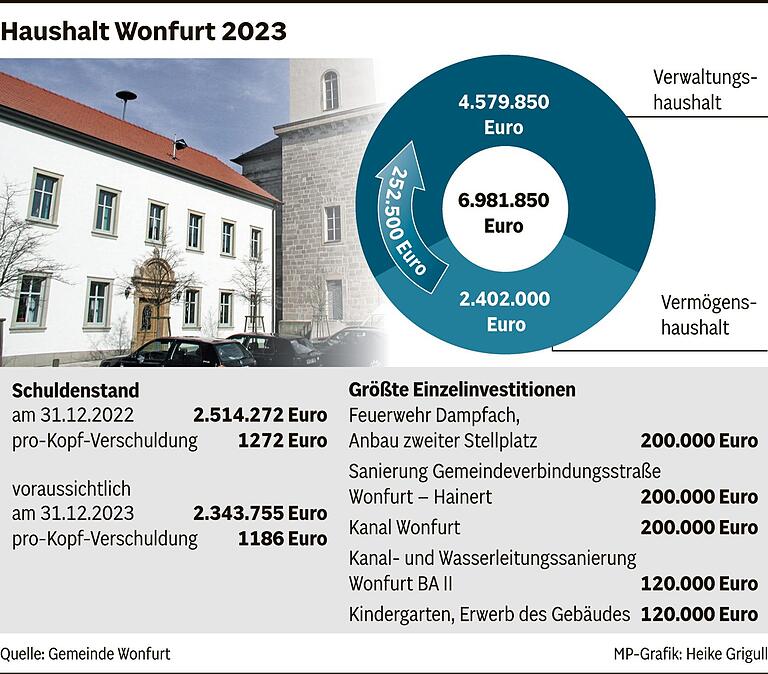 Wonfurt braucht keine neuen Kredite und baut Schulden ab: Das sind die wichtigsten Projekte für 2023